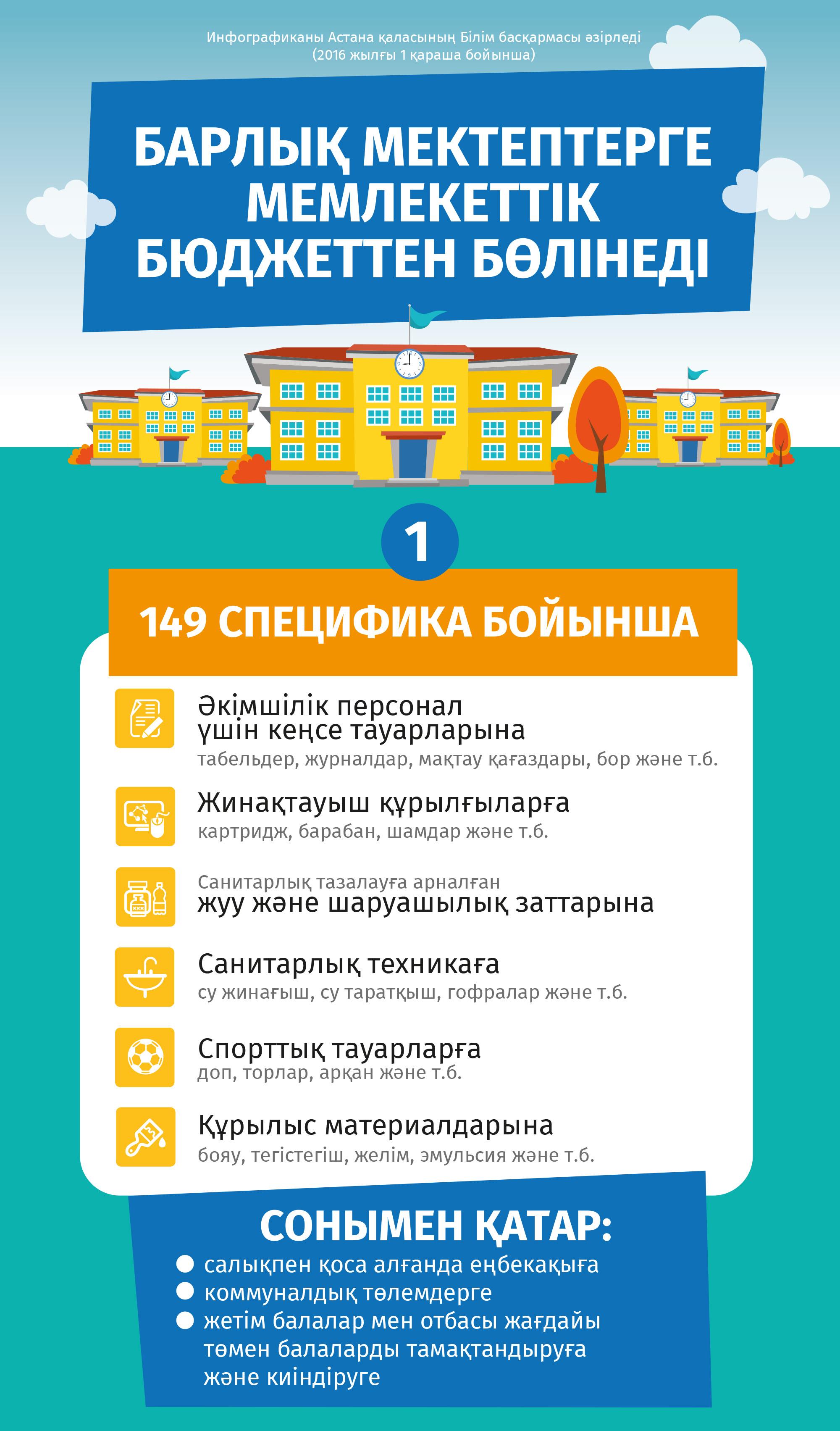 Барлық мектептерге мемлекеттік бюджеттен бөлінеді