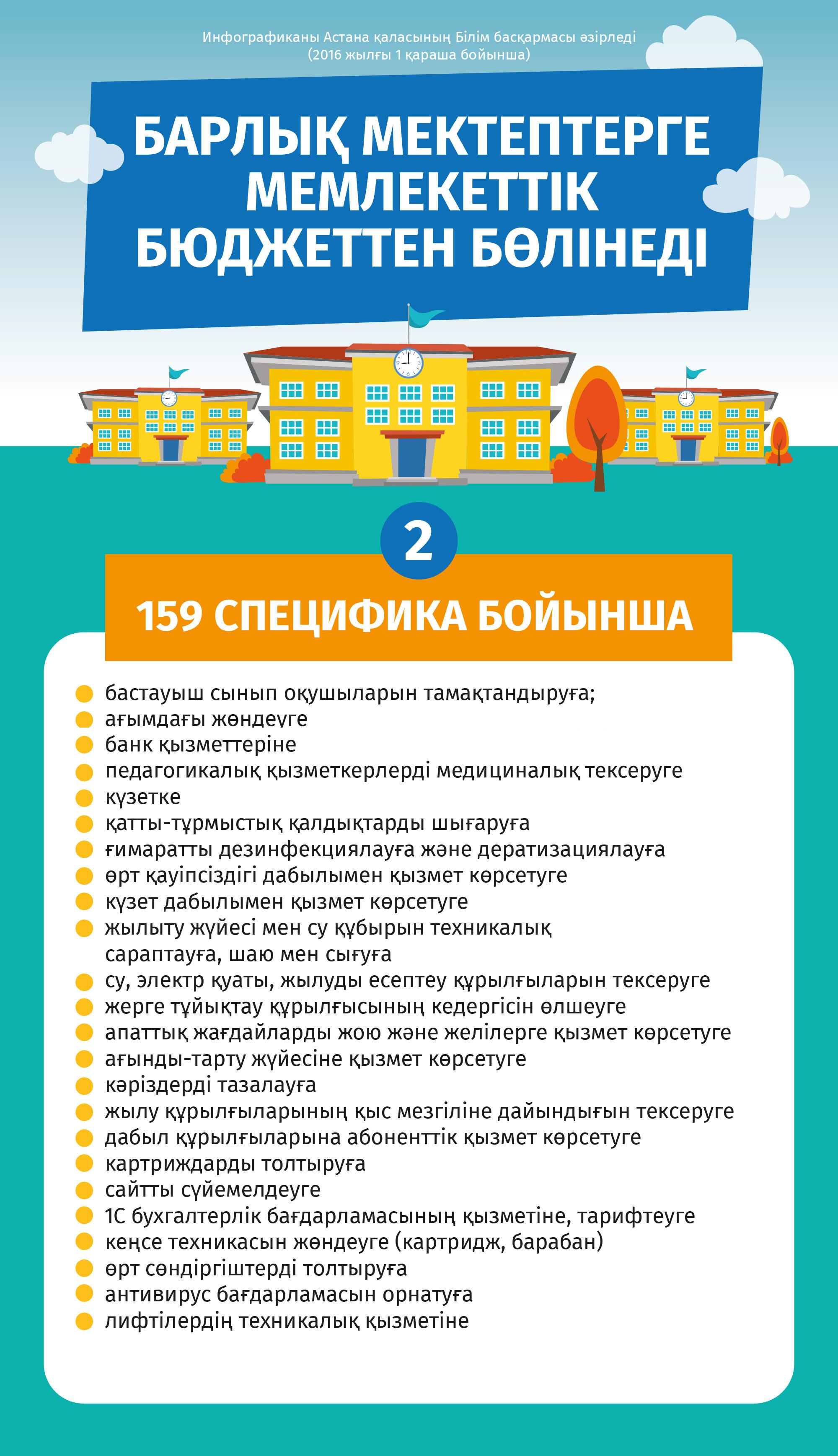 Барлық мектептерге мемлекеттік бюджеттен бөлінеді