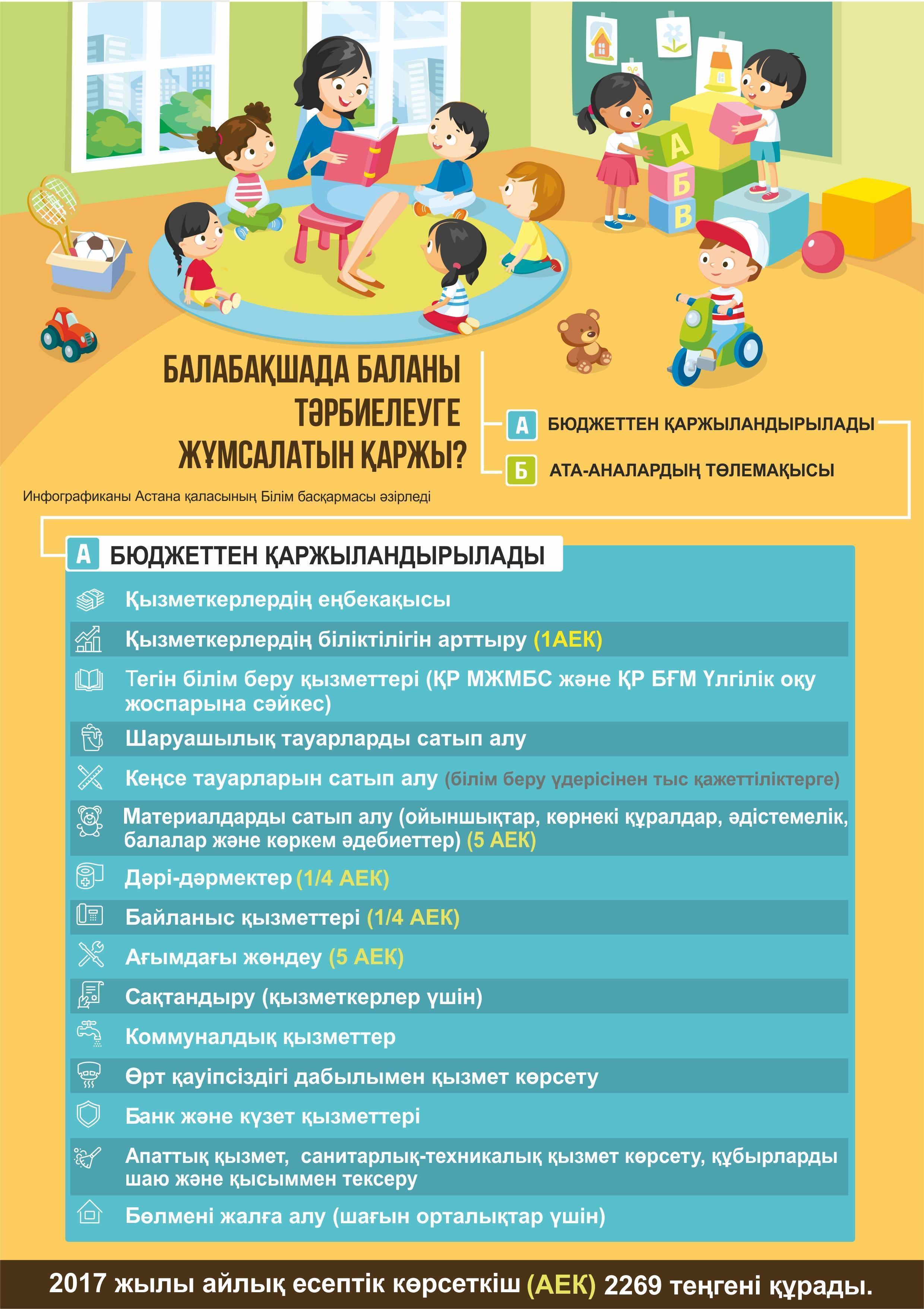 Балабақшада баланы тәрбилеуге жұмсалатын қаржы