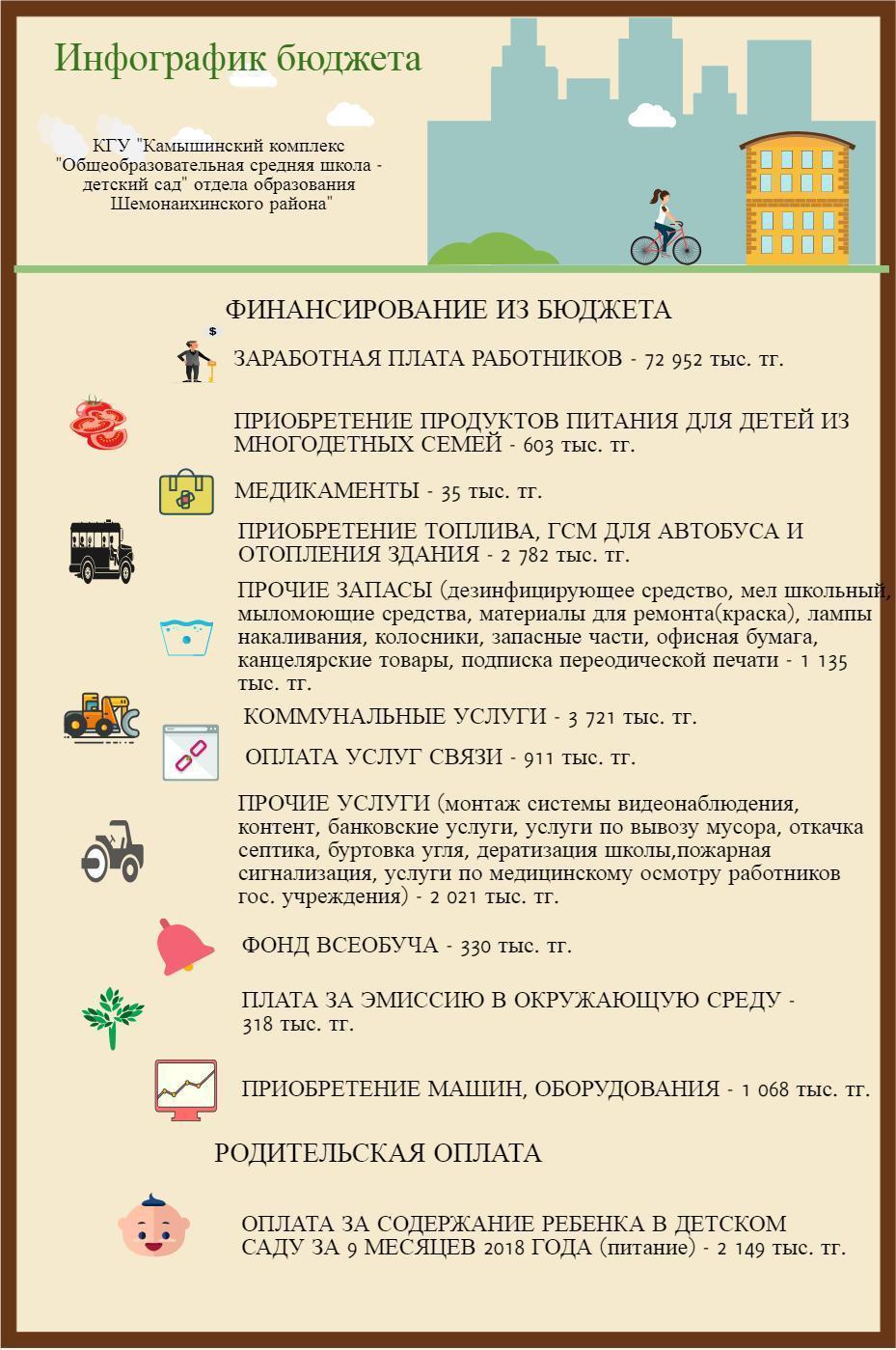 Инфографик бюджета