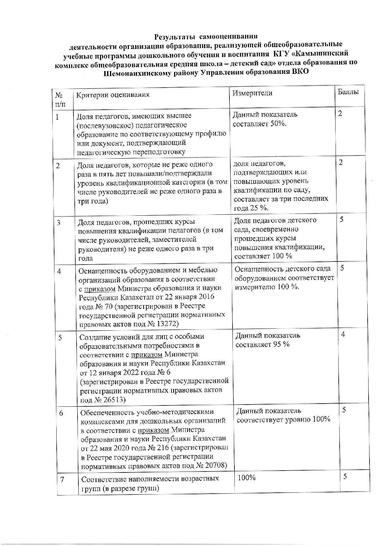 Результаты самооценивания деятельности организации образования